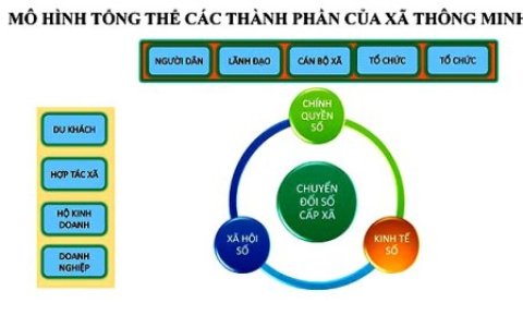 Chuyển đổi số để xây dựng xã nông thôn mới thông minh